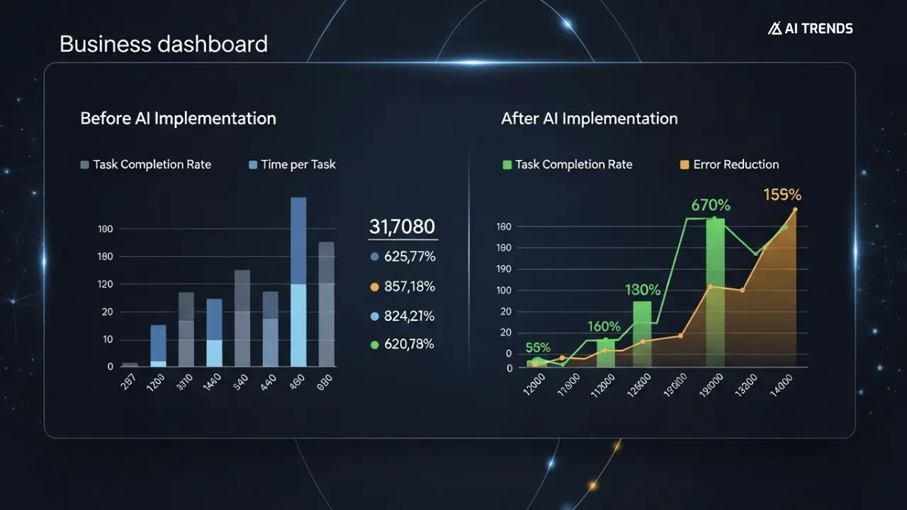 AI Process Automation: Revolutionizing Business Operations in 2025 7 AI Automation Implementation - AI Trends Blog