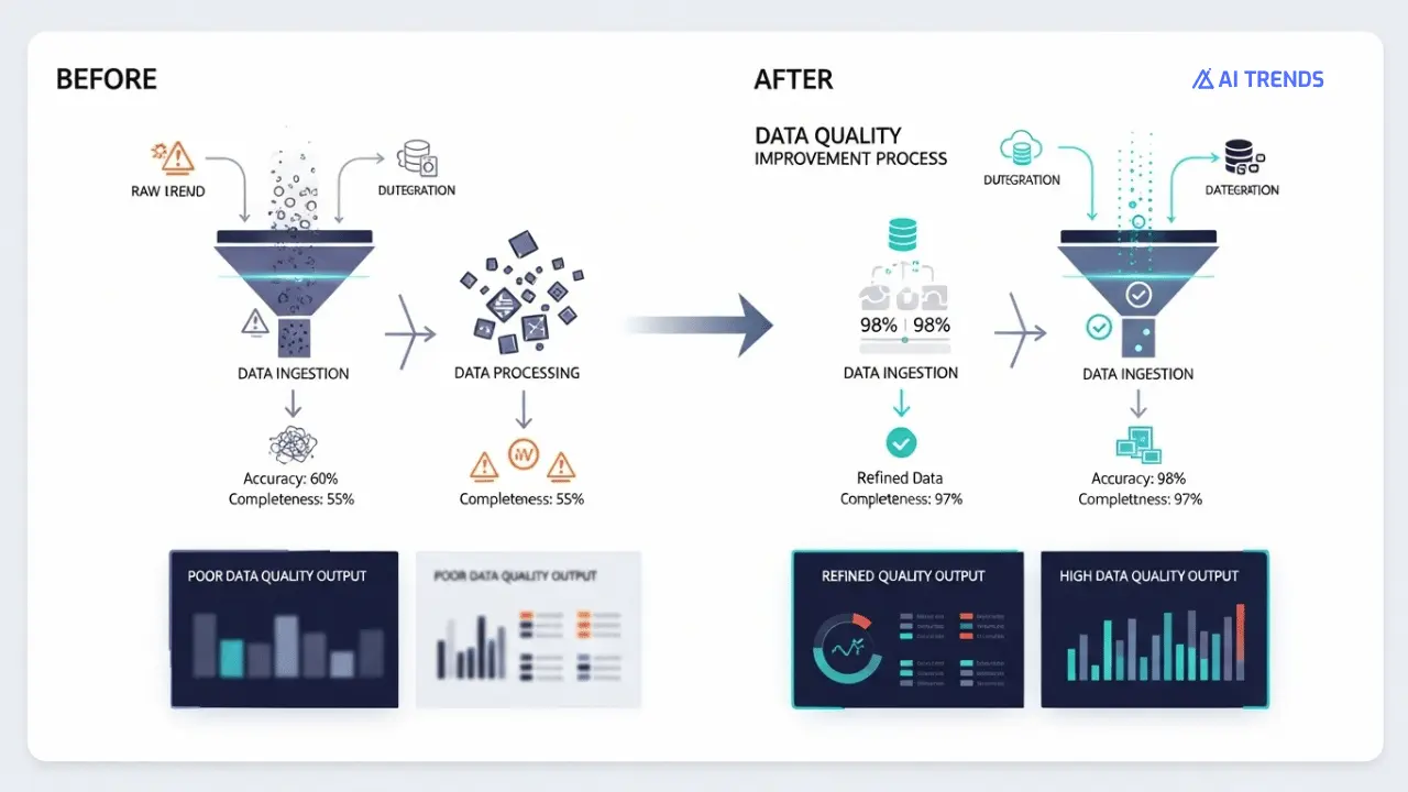 AI Process Automation: Revolutionizing Business Operations in 2025 10 Workflow illustrating data quality improvements, comparing before and after data accuracy metrics and integration points.